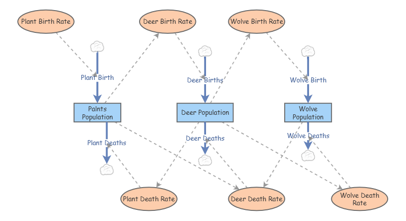 Ecosystem model | Insight Maker