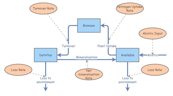 Menge et al. Forest | Insight Maker