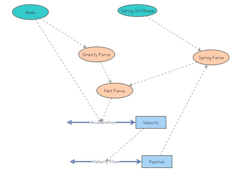 Spring Mass System Model | Insight Maker