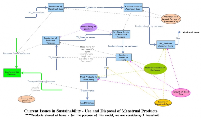Clone of Assignment 2: Model a Sustainability Challenge | Insight Maker