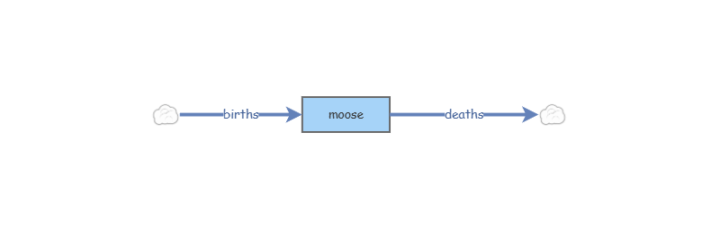 moose | Insight Maker