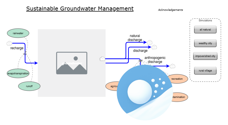 Clone of Sustainable Groundwater Management | Insight Maker