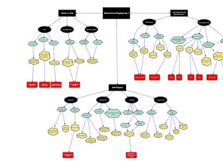 Lab Portfolio Concept Map | Insight Maker