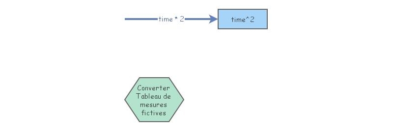exemple Tableau | Insight Maker