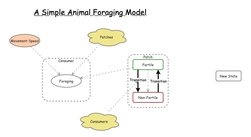 Clone of Agent Based Foraging Model | Insight Maker