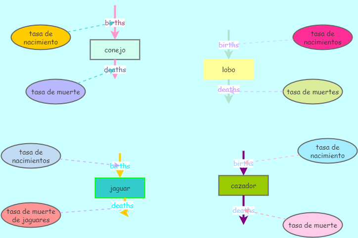 biology 2 | Insight Maker