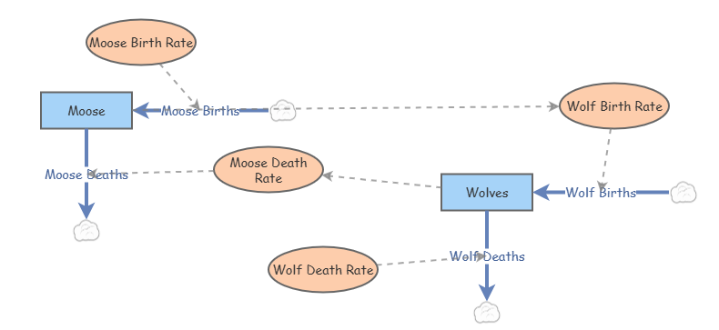 Moose (Moose Births and Moose Deaths | Insight Maker
