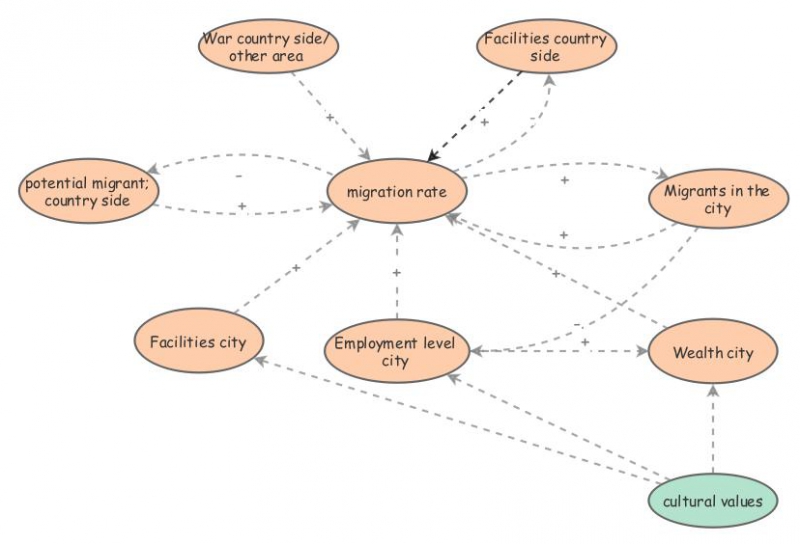 Modelling & system's causal loops | Insight Maker