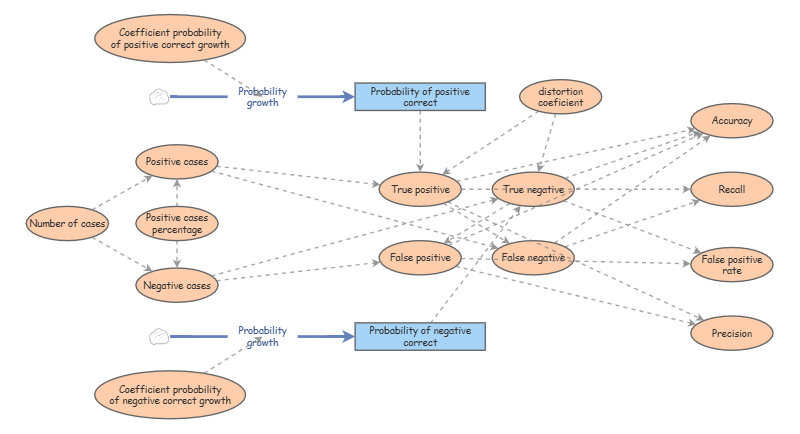 ML simulation for metrics computation | Insight Maker
