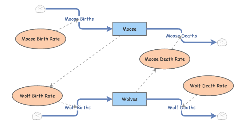 Wolf vs. Moose Relationship | Insight Maker