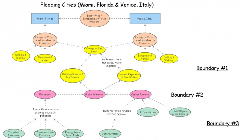 Flooding Cities | Insight Maker