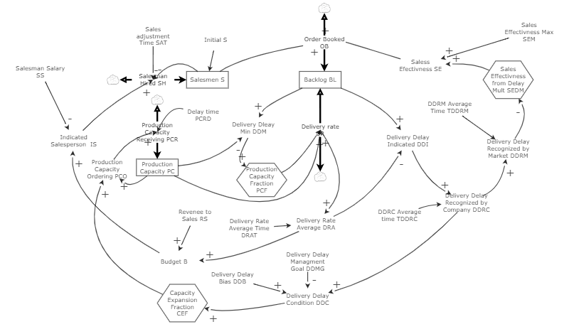 Assignment 4 Point Sensitivity Analysis Insight Maker