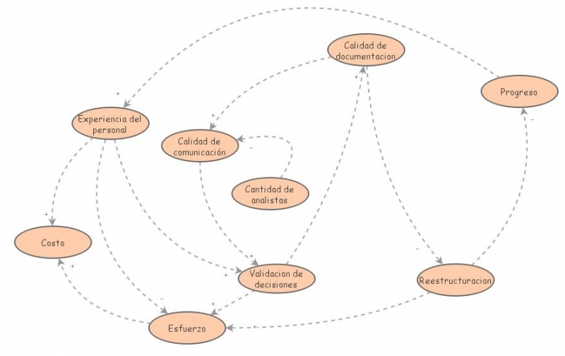 Design Architecture | Insight Maker