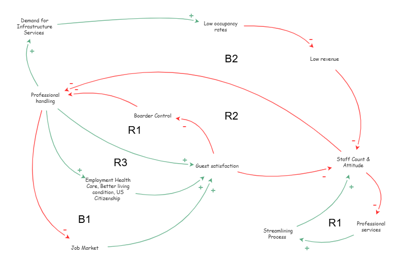 Clone of Casual Loop Diagram | Insight Maker