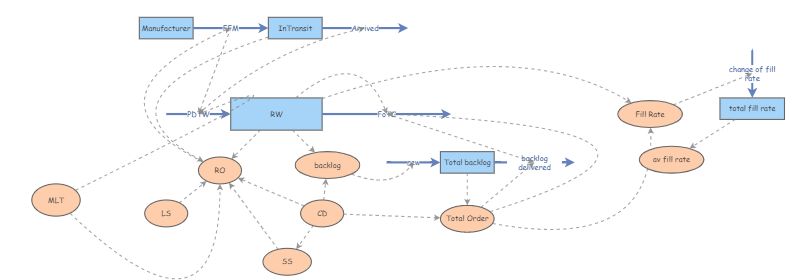 Backlog and KPI | Insight Maker