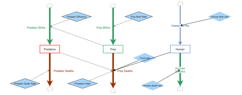 Clone of Basic Predator Prey | Insight Maker
