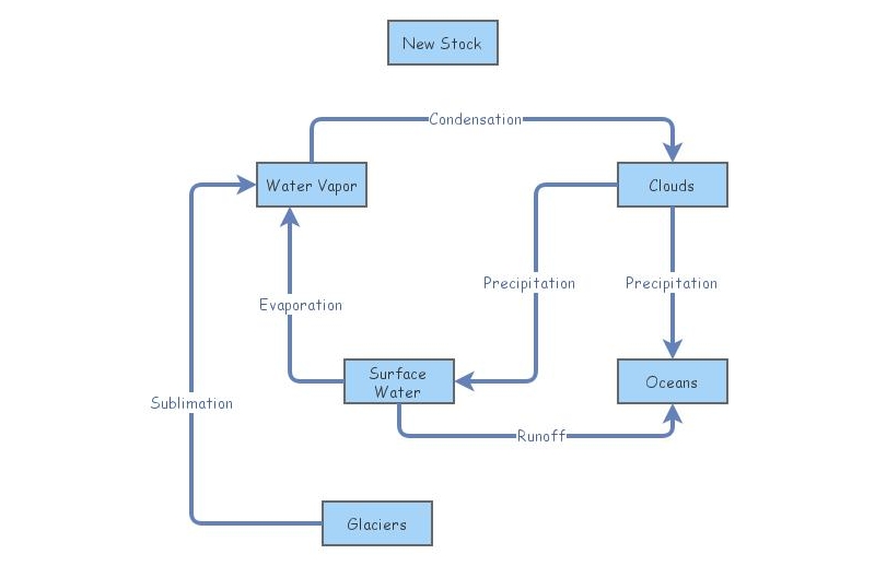 Water Cycle Example | Insight Maker