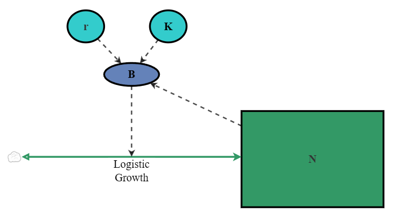 Logistic Growth Model ASSN 3 | Insight Maker
