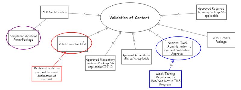 IPT 9 Process 3: Development of Updated Content | Insight Maker