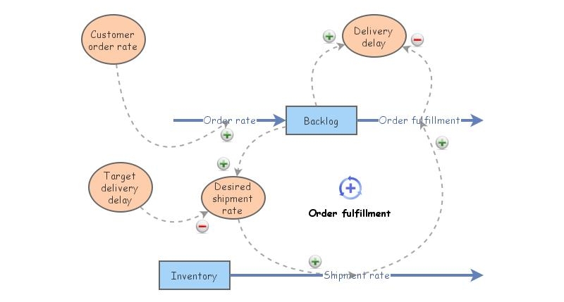 Objective 4 Low backlog | Insight Maker