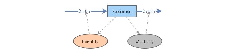 Population Feedback Loop | Insight Maker