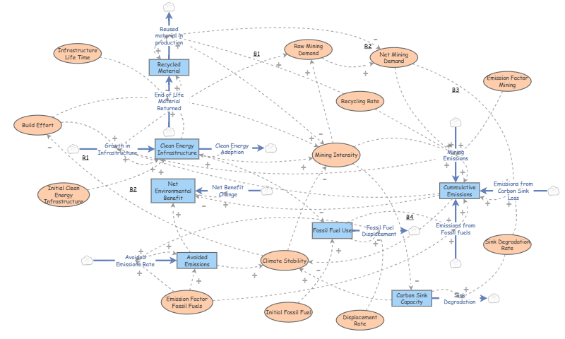 Clone Dynamic Model Clone of Clone of Clone of Env Net Benefit Dynamic | Insight Maker