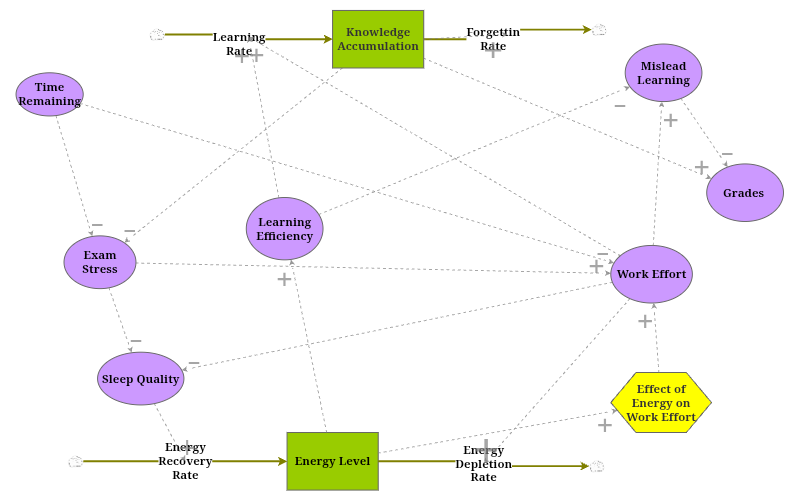 Main Model | Insight Maker