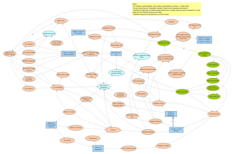 NESLA Seed CLD v1.1 | Insight Maker