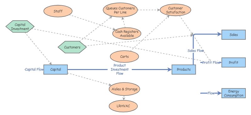 Grocery System Elements - Presentation | Insight Maker