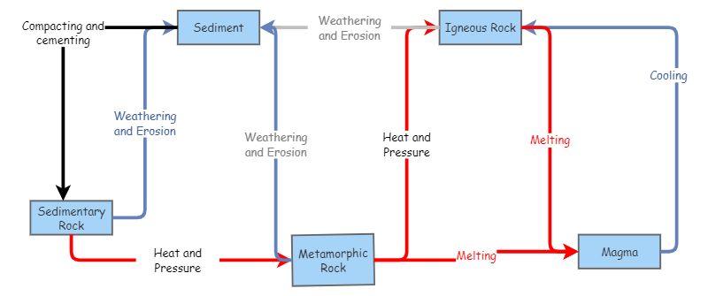 Rock Cycle Insight Maker