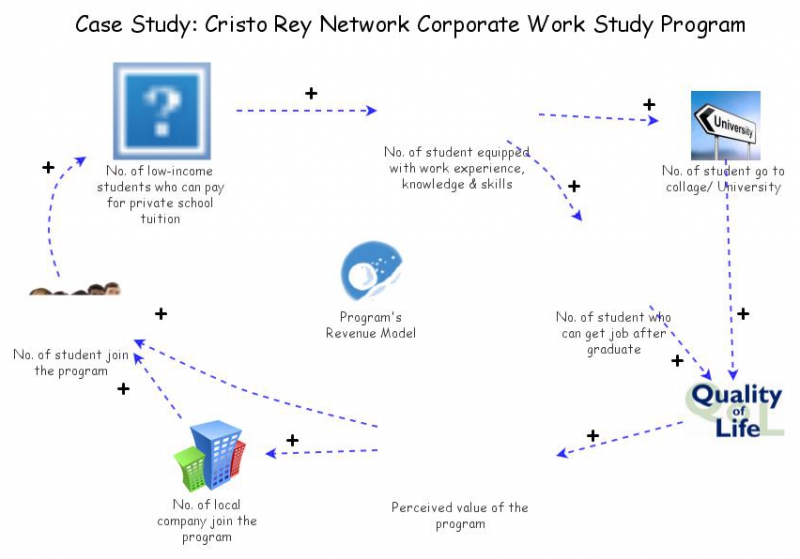 Case study of Cristo Rey Network Corporate Work Study Program | Insight ...