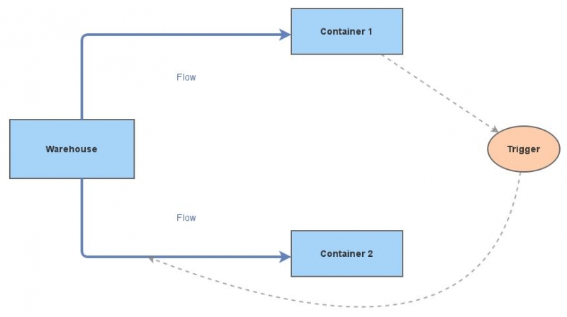 5 Container Flowchart 6131209101_Containers loading | Insight Maker
