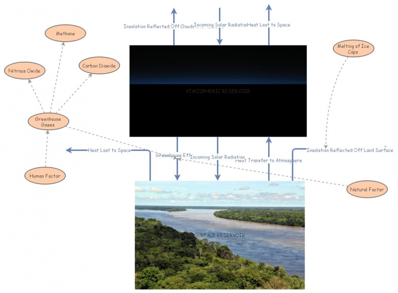 Clone of Climate Model | Insight Maker