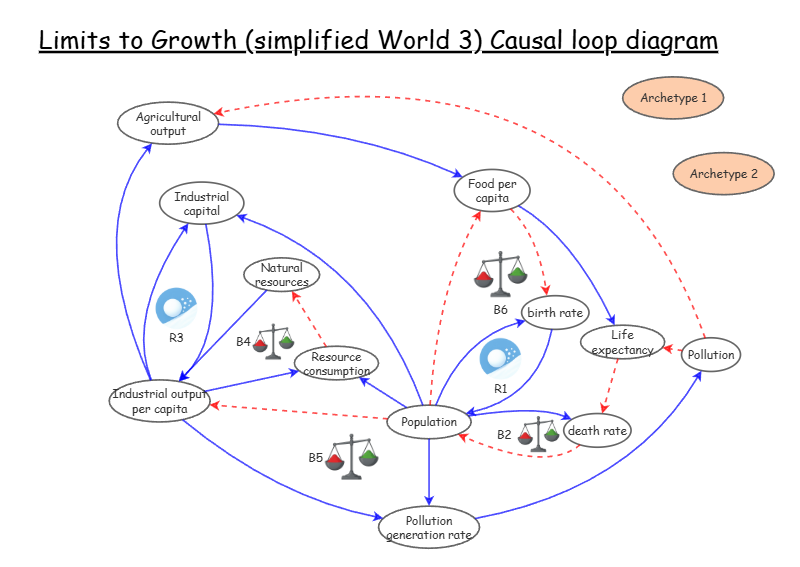 Limits to Growth (simplified World 3) Causal loop diagram | Insight Maker