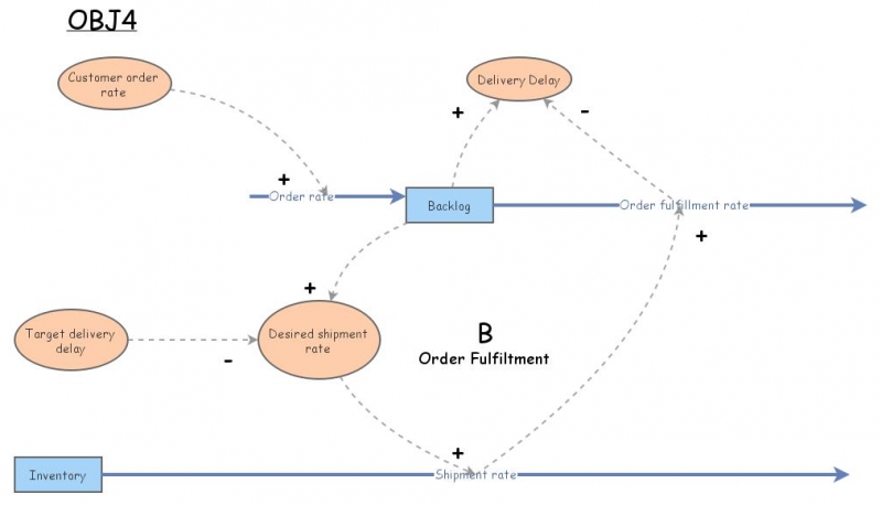 Backlog | Insight Maker