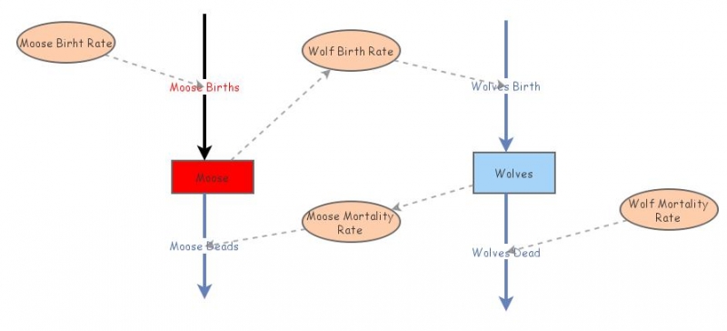 Predator-Prey | Insight Maker