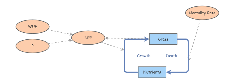 Clone Grass Model w Nutrients | Insight Maker