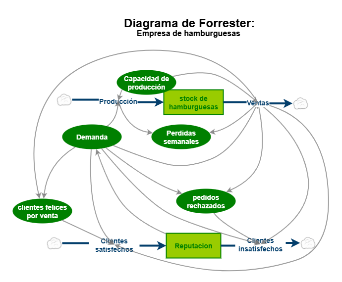 Trabajo final- Diagrama de forrester | Insight Maker