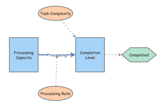 Task Completion | Insight Maker