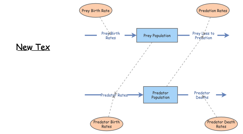 Predator Prey Dynamics Insight Maker Predator Prey Dynamics Insight Maker
