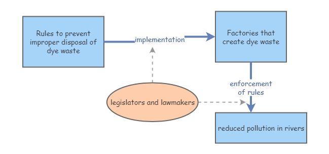 focal solution | Insight Maker