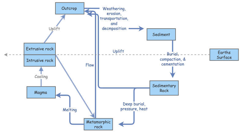 The Rock Cycle Insight Maker