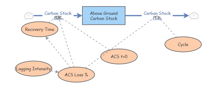Carbon | Insight Maker