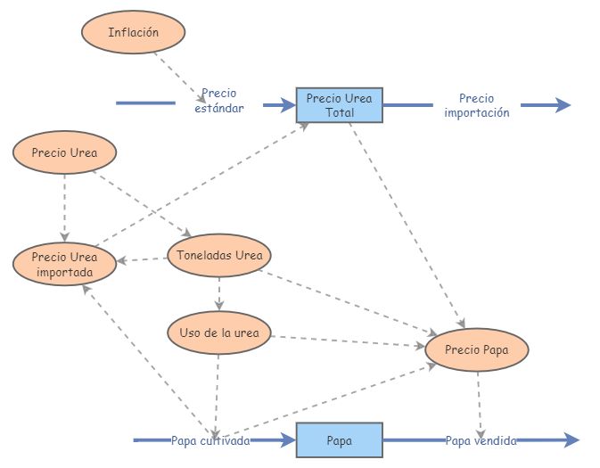 Modelo definitivo | Insight Maker