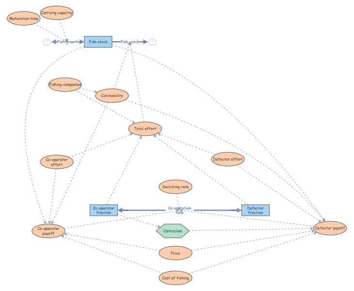 Clone of Fishery lecture example | Insight Maker