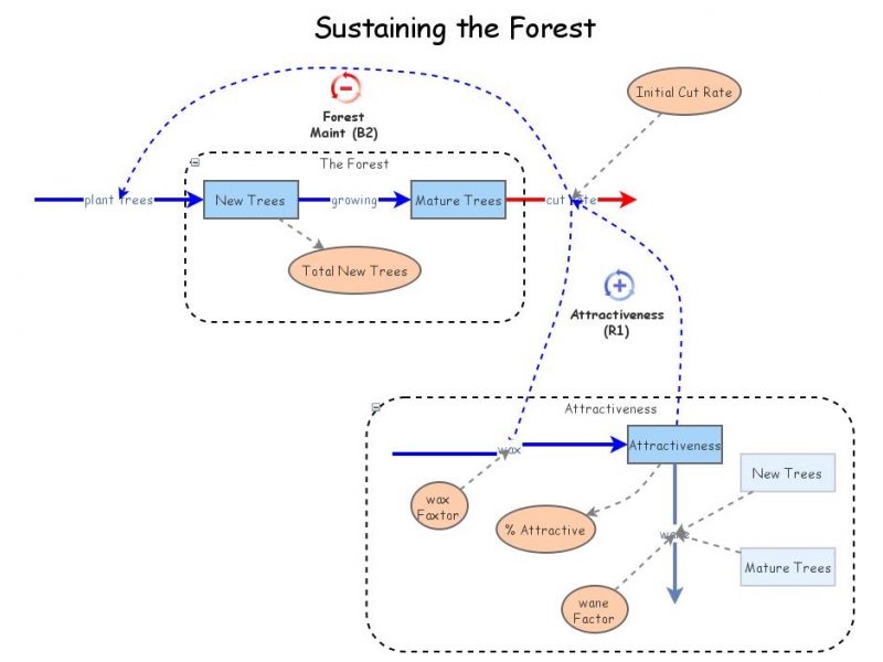 Clone of Sustaining the Forest | Insight Maker