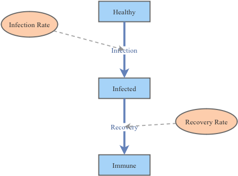 Disease Dynamics (SD) | Insight Maker