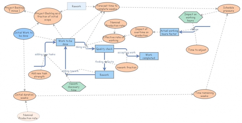Project management 104 | Insight Maker