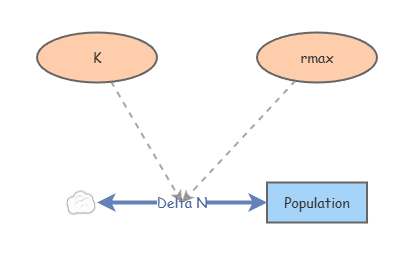 Basic Logistic Growth Model Lab 2 | Insight Maker