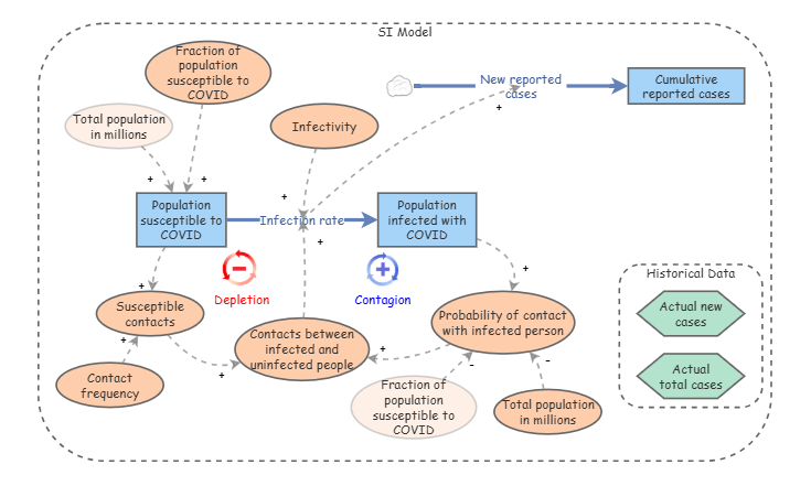 SI Model | Insight Maker